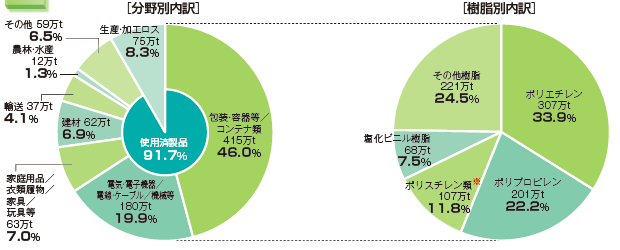 プラスチック表