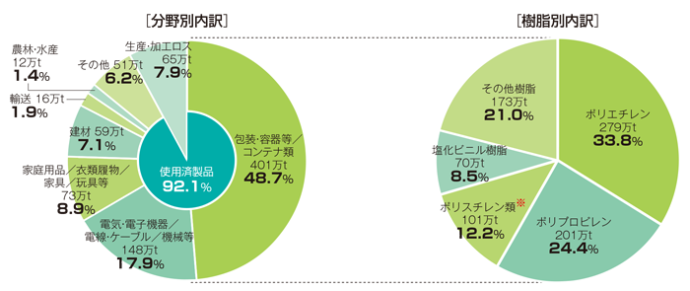 廃プラ総排出量の表