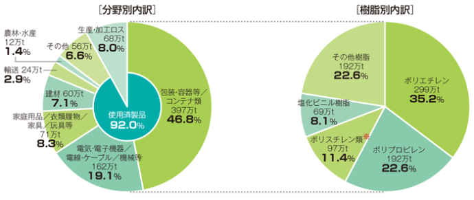 廃プラ総排出量(850万t)の内訳