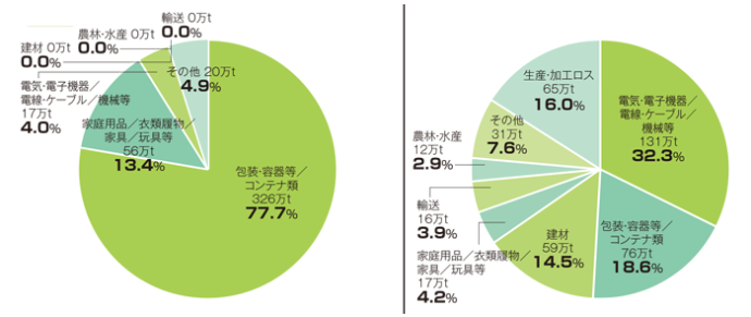 廃棄物の表