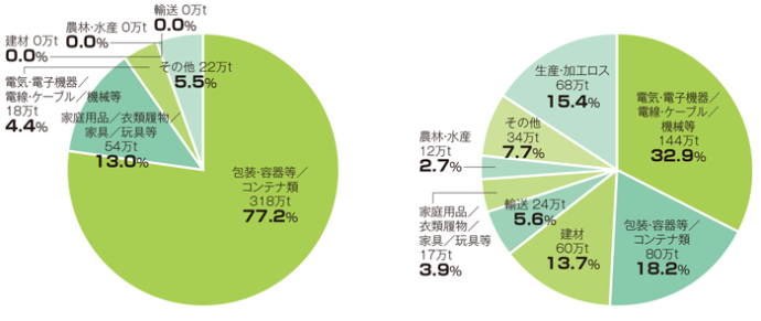 （左）一般系廃棄物(412万t)の分野別内訳 （右）産業系廃棄物(438万t)の分野別内訳