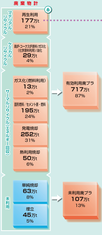 廃棄物計の表