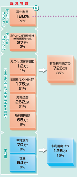 生産･廃棄･再資源化･処理処分の状況関係の図