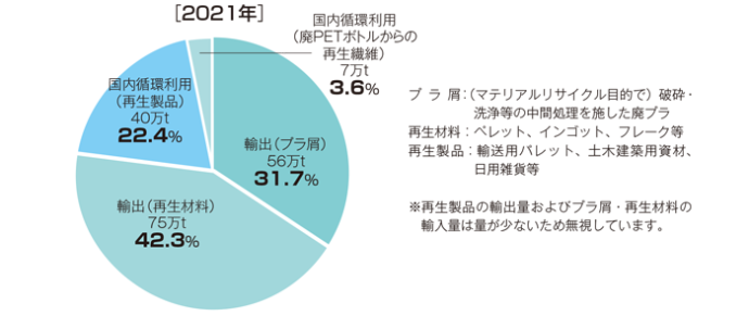 マテリアルリサイクル品の利用先の表