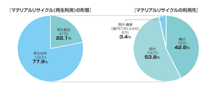 生産･廃棄･再資源化･処理処分の状況関係の図