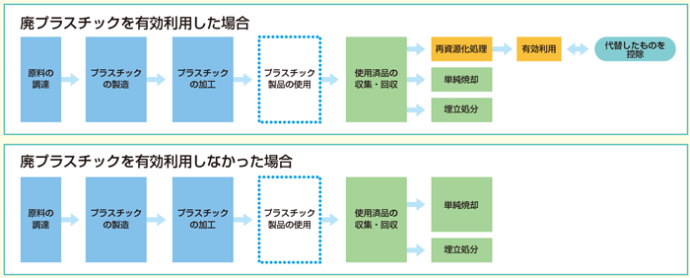 生産･廃棄･再資源化･処理処分の状況関係の図