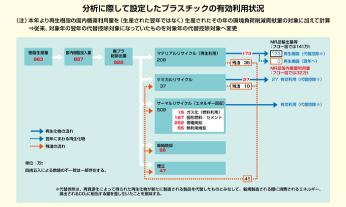 プラスチック表