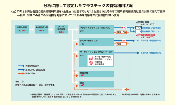 廃プラスチックの有効活用の表