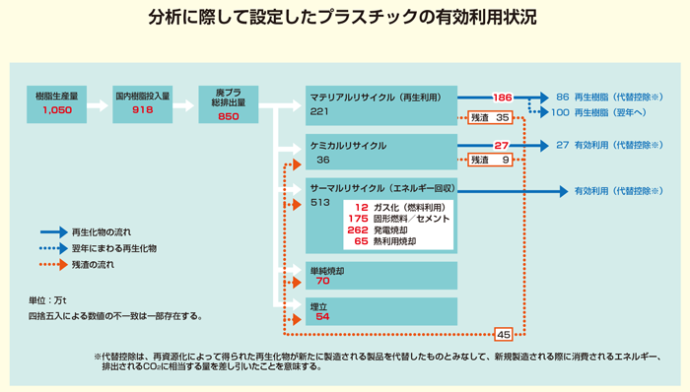 生産･廃棄･再資源化･処理処分の状況関係の図