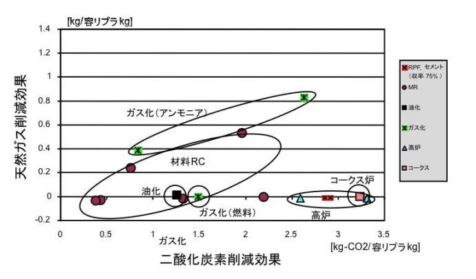 天然ガス削減効果