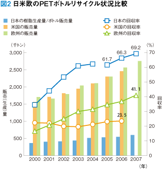 PETボトル回収率