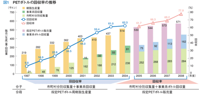 PETボトル回収率の表