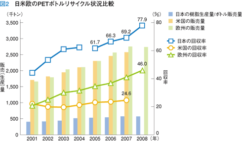 PETボトル回収率の表