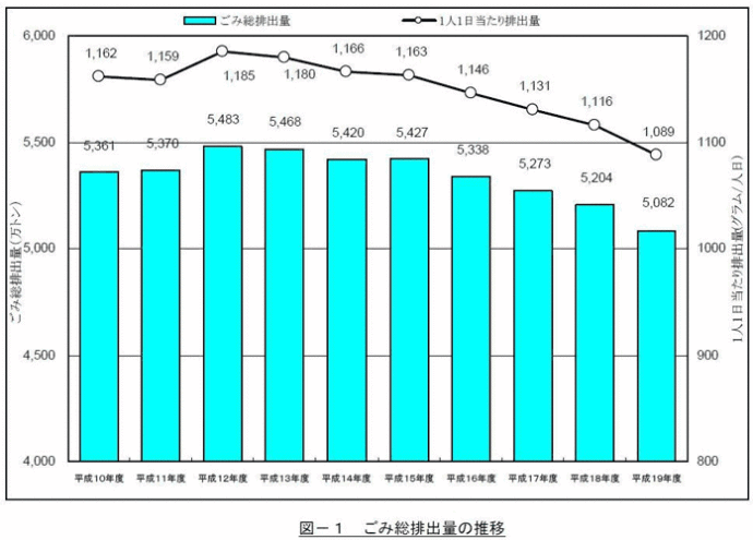 ゴミ総排出量の表