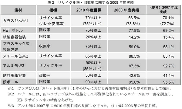 リサイクルに関する表