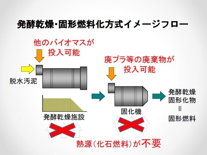 固形燃料のイメージフロー