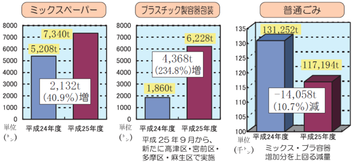 資源物とごみの収集状況の表