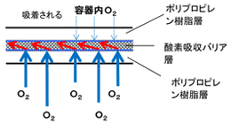 食品のロングライフ化の表