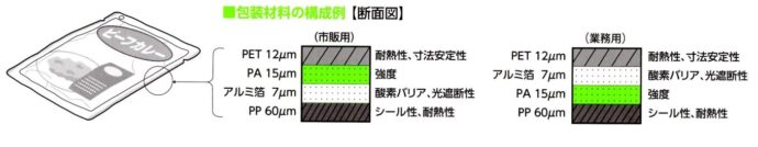 インスタントカレーのレトルトパウチの表