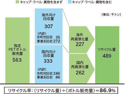 PETボトルリサイクルの表