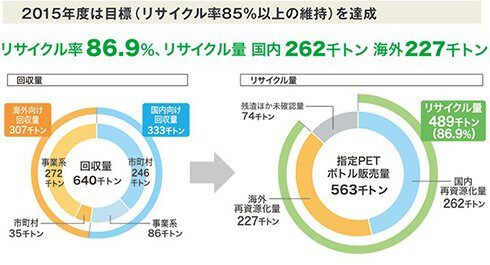 PETボトルリサイクルの表