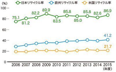 PETボトルリサイクルの表