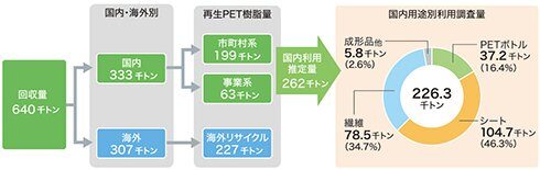 PETボトルリサイクルの表