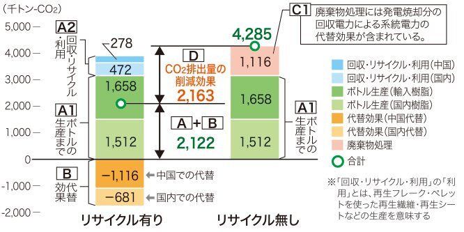 PETボトルリサイクルの表