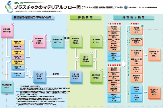 マテリアルフロー図