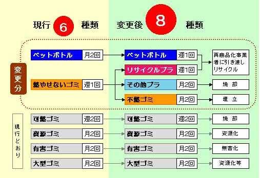 分別収集方法