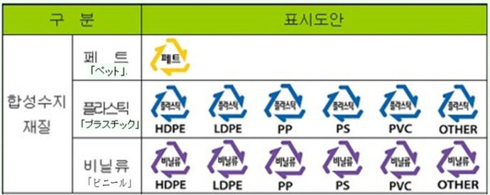 韓国の合成樹脂の分離排出表示