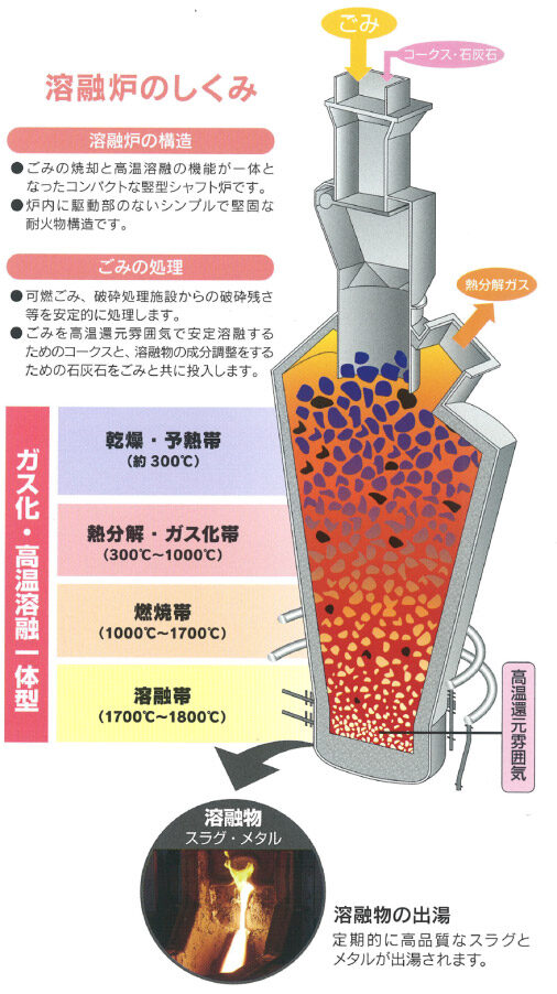 溶融炉