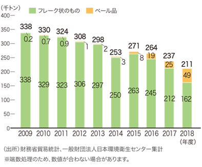 プラスチック表
