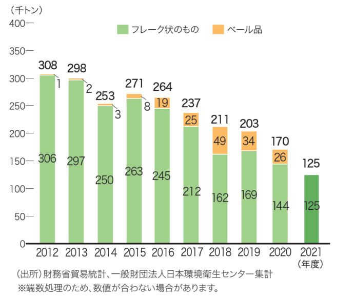独自処理量の推移