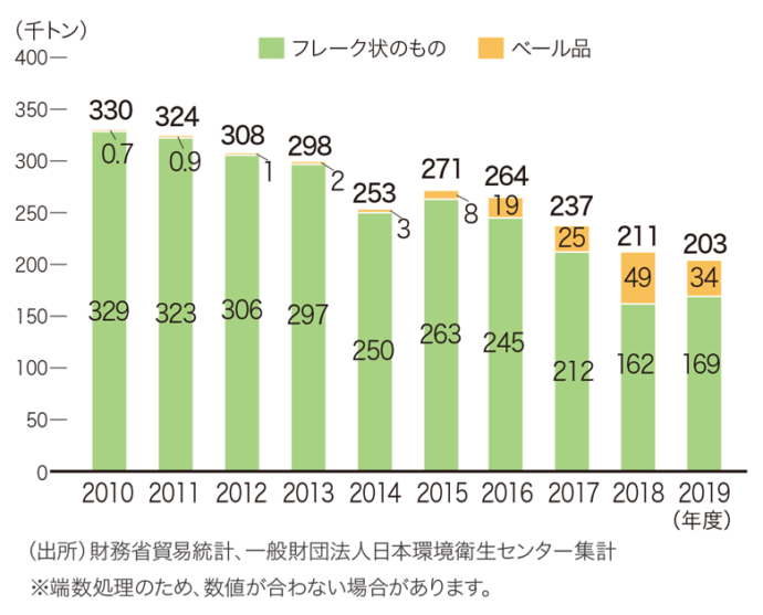 生産・廃棄・再資源化・処理処分の状況関係の図