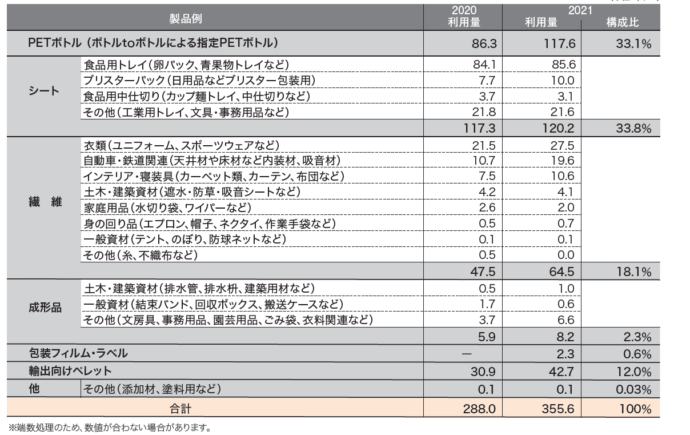 具体的製品例と利用量