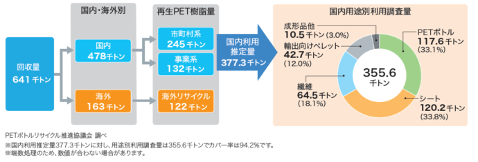 使用済みPETボトルの回収また流れの図