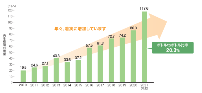 再生PET樹脂利用量の推移