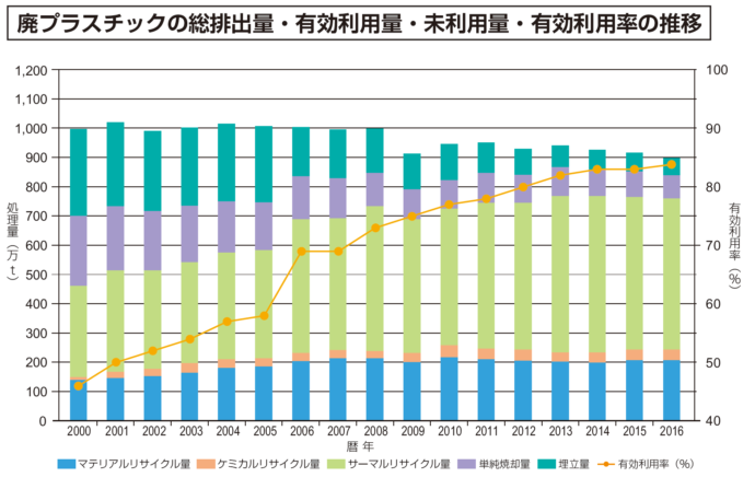 プラスチック表