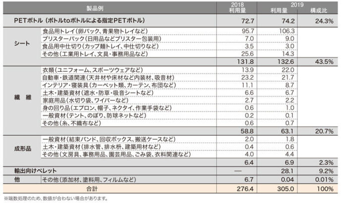 生産・廃棄・再資源化・処理処分の状況関係の図