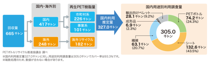 生産・廃棄・再資源化・処理処分の状況関係の図