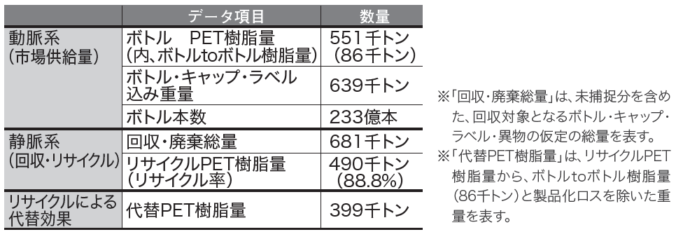 リサイクルの基本データ