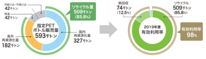 生産・廃棄・再資源化・処理処分の状況関係の図