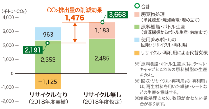 生産・廃棄・再資源化・処理処分の状況関係の図