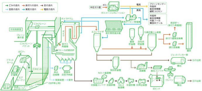 ごみ関連図