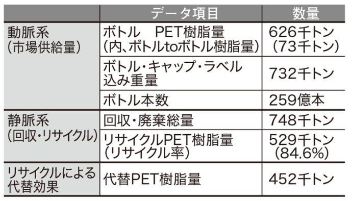 生産・廃棄・再資源化・処理処分の状況関係のデータ