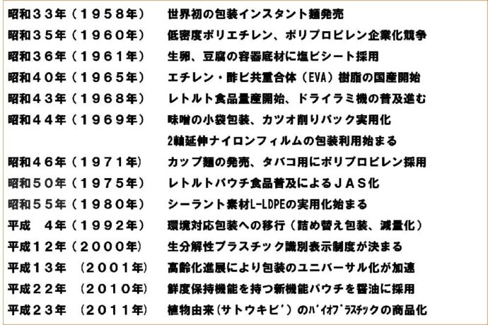 戦後の包装動向