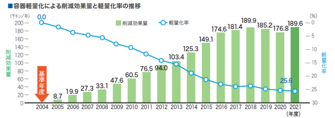 容器軽量化による削減効果と軽量化率の推移の表