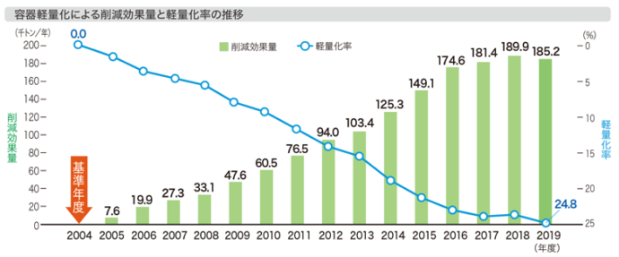 生産・廃棄・再資源化・処理処分の状況関係の図