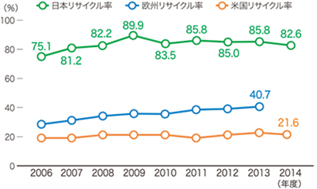 リサイクル表